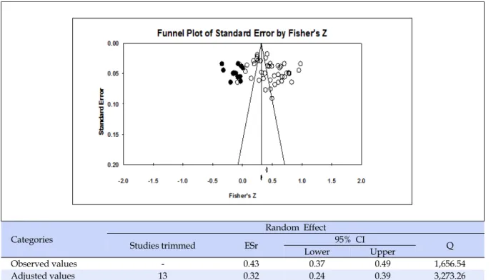 Figure 2. Funnel plot for publication bias.