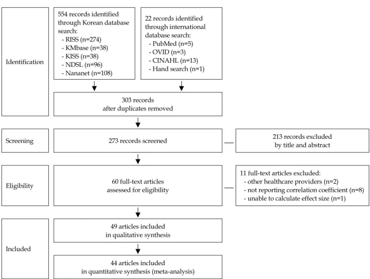 Figure 1. Flow diagram of study selection.