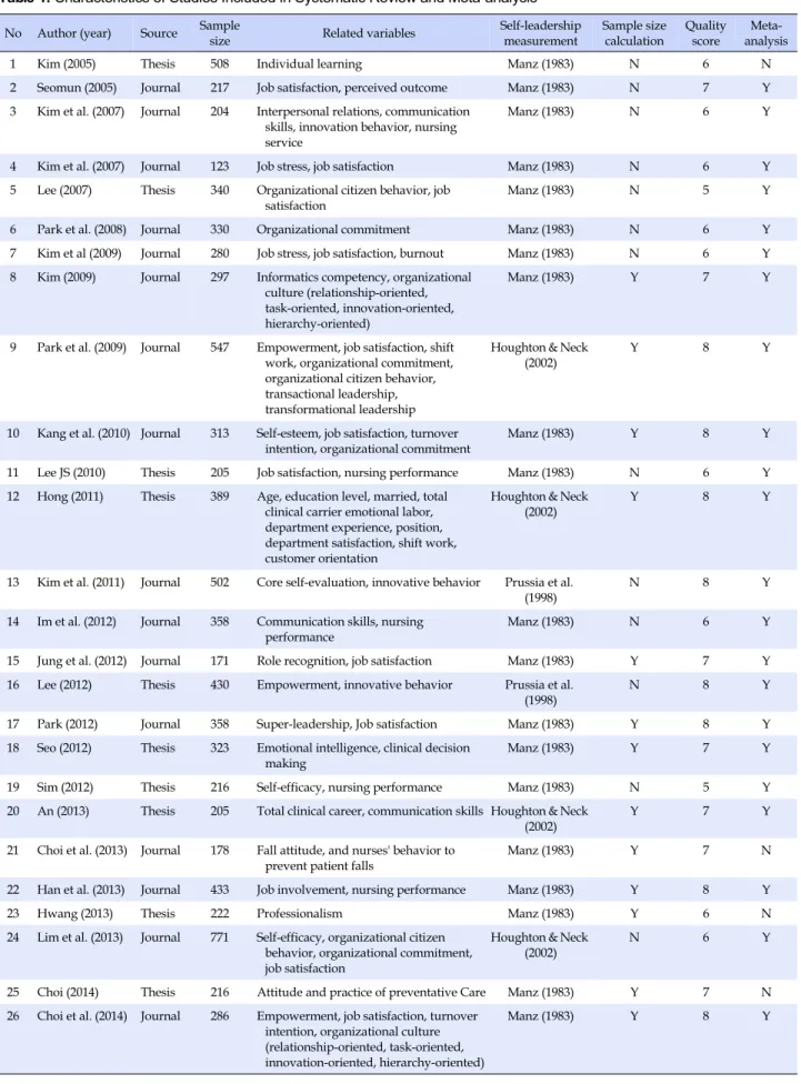 Table 1. Characteristics of Studies Included in Systematic Review and Meta-analysis  No Author (year) Source Sample