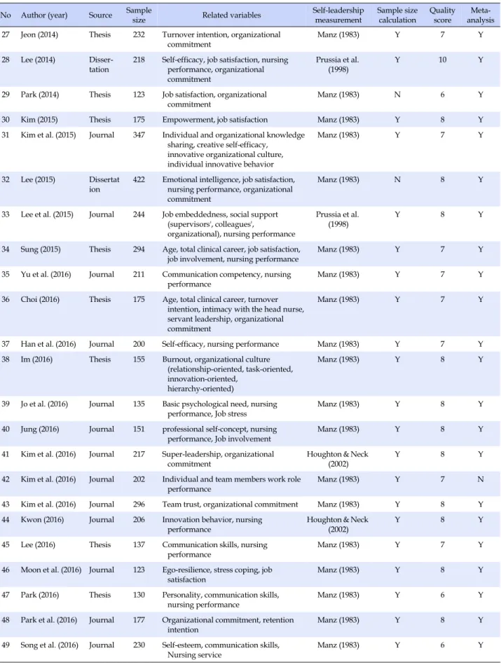 Table 1. Characteristics of Studies Included in Systematic Review and Meta-analysis (Continued) No Author (year) Source Sample