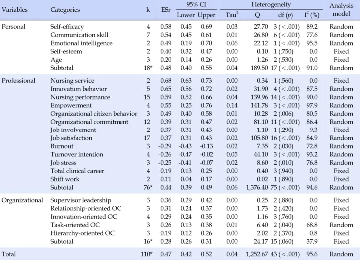Table 2. Effect Size of Related Factors to Self-leadership in Korean Clinical Nurses