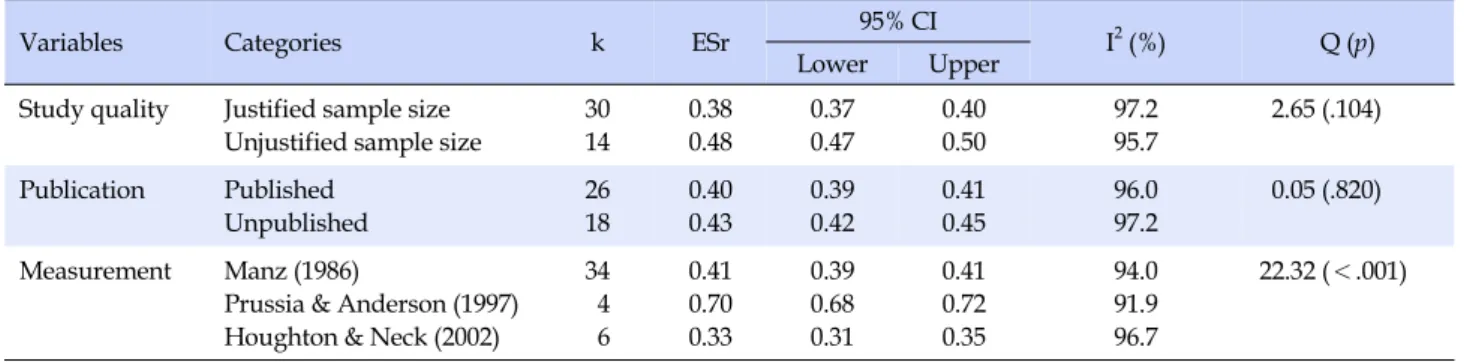 Table 3. Effect Size of Variables according to Moderators