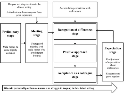 Figure 1. Model of ‘female nurses' adaptive experience to male nurses.’적응 경험을 연구하는 것이 시급하나 이것이 미비하다는 것을 발견하게 되었다