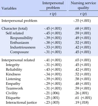 Table 5. Factor Influencing Nursing Service Quality (N=154)