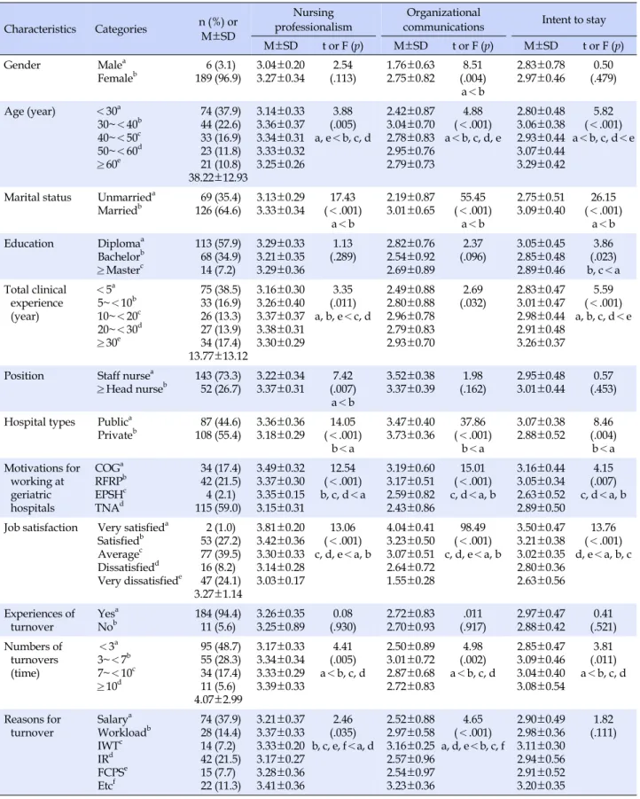 Table 1. Participants’ General Characteristics and Differences in Nursing Professionalism, Organizational Communications and  Intent to Stay according to the General Characteristics (N=195)