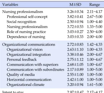 Table 3. Relationship among of Nursing Professionalism, Organizational Communication, and Intent to Stay of Participants  (N=195)