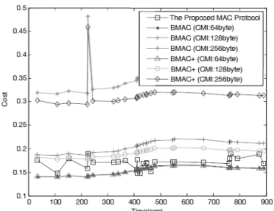 그림  12.  BMAC,  BMAC+와  제안한  MAC  프로토콜의  비 용 비교(  =0.25) BMAC (128byte) BMAC+ (128byte) Proposed  MAC(  ) Node  1 199.379796 135.321475 118.333382 Node  2 275.036021 206.947963 131.392057 Node  3 197.380973 136.013835 105.552696 Node  4 153.138794 1