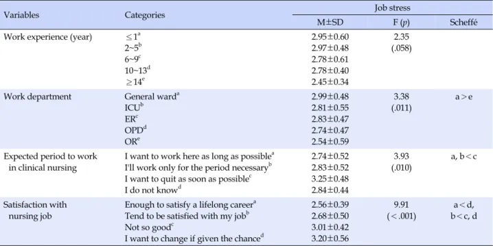 Table 3. Differences In the Job Stress by General Characteristics (N=140)