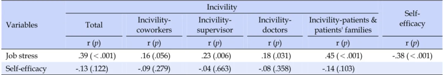 Table 4. Correlation among Incivility, Self-efficacy, and Job Stress (N=140) Variables Incivility   Self-efficacyTotal Incivility-coworkers Incivility- supervisor Incivility-doctors Incivility-patients &amp; patients' families r (p) r (p) r (p) r (p) r (p)