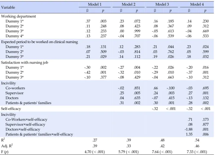 Table 5. Moderating Effect of Self-efficacy on Relationship between Job Stress and Incivility (N=140)