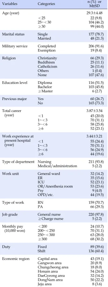 Table 1. General and Job related Characteristics of Participants (N=225) Variables Categories n (%)  or  M±SD Age (year) 29.3±4.48 ＜25 25~＜30 ≥30 2210499 (9.8) (46.2)(44.0) Marital status Single