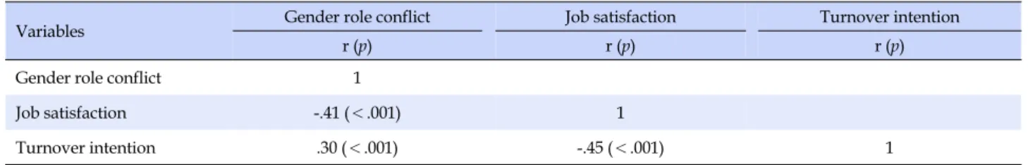 Table 4. Correlations between Gender Role Conflict, Job Satisfaction, and Turnover Intention (N=225)