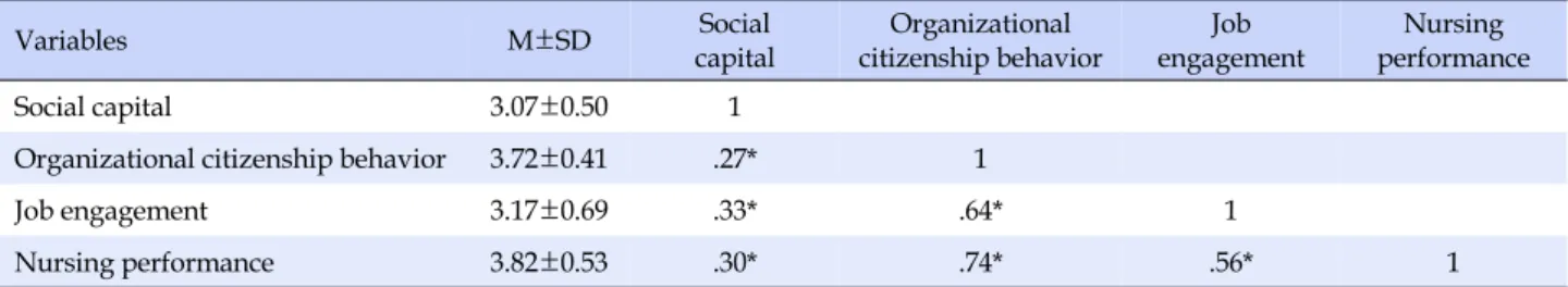Table 1. Descriptive Statistics and Pearson Coefficient Correlation for Measured Variables (N=239) Variables M±SD Social  capital Organizational  citizenship behavior Job  engagement Nursing performance Social capital 3.07±0.50 1