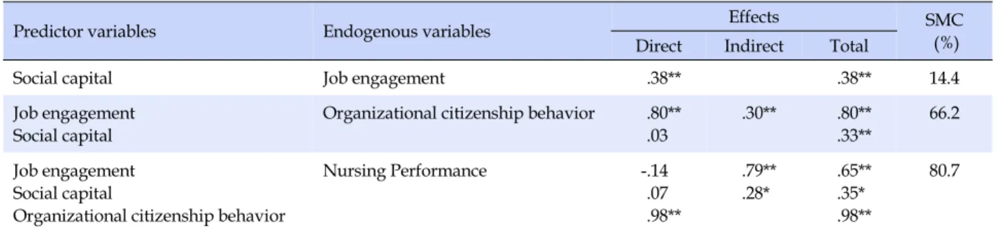 Table 3. Effects of Predictor Variables in the Modified Model
