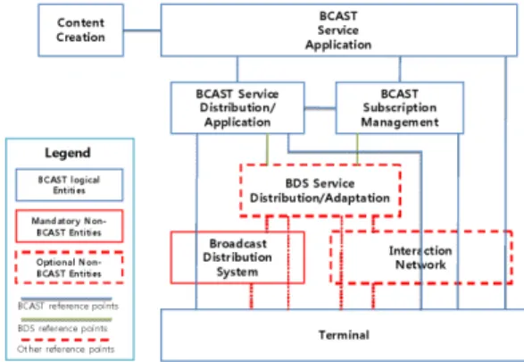 그림 1.  OMA  BCAST  구조 Fig. 1. OMA  BCAST  architecture