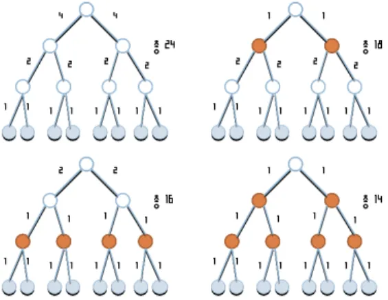 Fig.  6.  Total  link  stress  according  to  the  number  of  multicast  servers  and  their  position  in  binary  tree  network