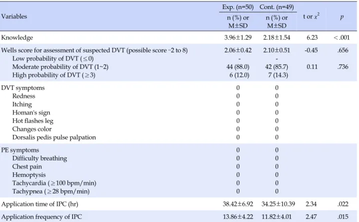 Table 5. Difference in Dependent Variables between Two Groups  (N=99) Variables Exp. (n=50) Cont