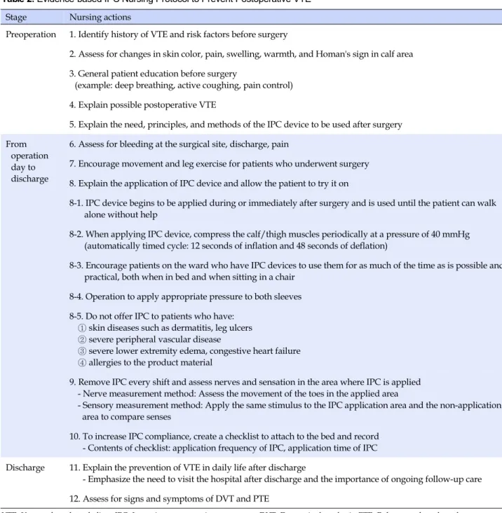 Table 2. Evidence-based IPC Nursing Protocol to Prevent Postoperative VTE Stage Nursing actions
