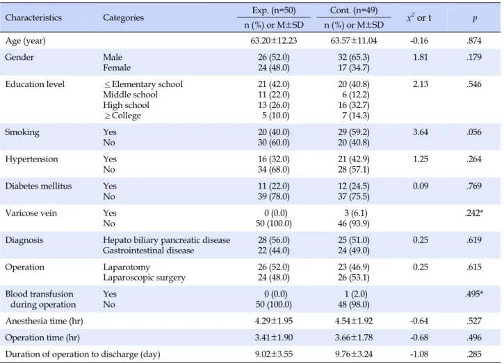 Table 3. Verification of Homogeneity and General Characteristics of Participants (N=99)