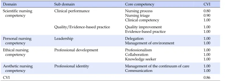 Table 1. Validity of Core Competencies for Ambulatory Care Nurses