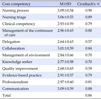 Table 2. Item Reliability of Core Competencies for Ambulatory 