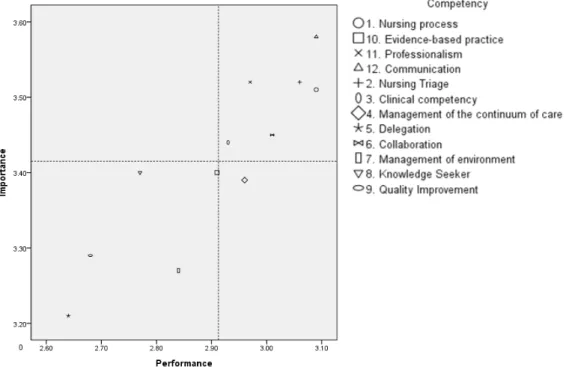 Table 5. Importance-Performance Level of Core Competencies