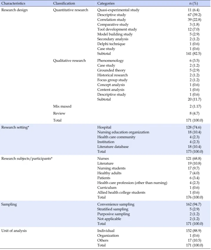 Table 1. Characteristics of Published Articles