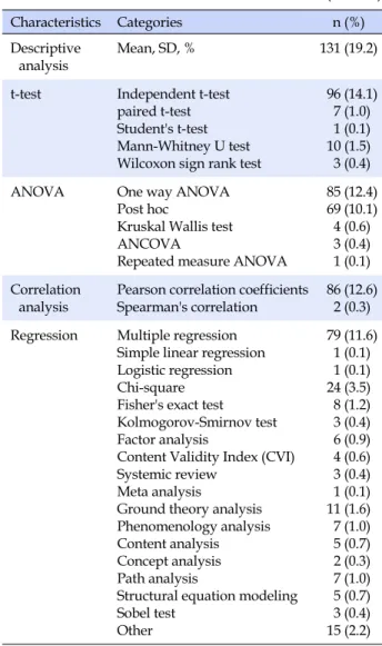 Table 2. Data Analysis Method for the Published Articles* (N=683) Characteristics Categories n (%) Descriptive  analysis Mean, SD, % 131 (19.2)