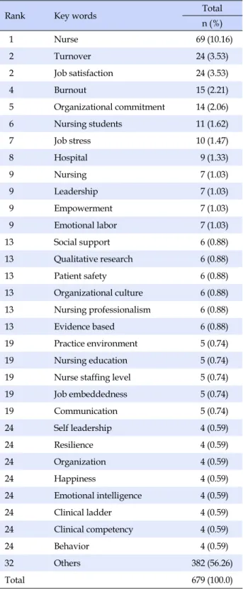 Table 3. Key Words Analysis (N=679)