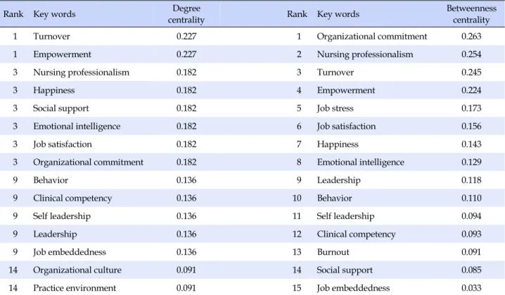 Table 4 . Degree Centrality and between Centrality of Keywords