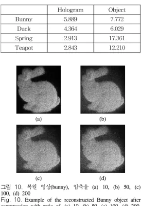 Fig. 9. PSNR  result  of  the  compressed  digital  hologram