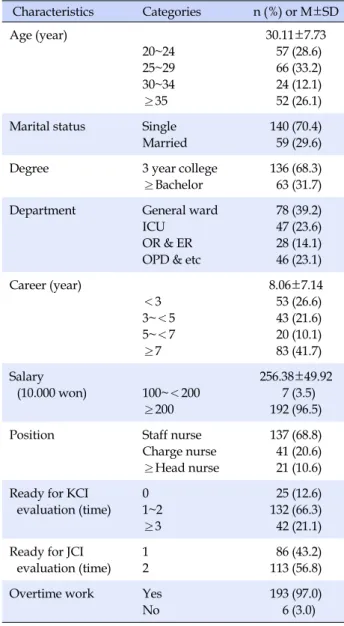 Table 1. General Characteristics of Participants  (N=199)  Characteristics Categories n (%)  or  M±SD Age (year)    20~24 25~29 30~34 ≥35 30.11±7.73 57 (28.6) 66 (33.2) 24 (12.1) 52 (26.1) Marital status Single