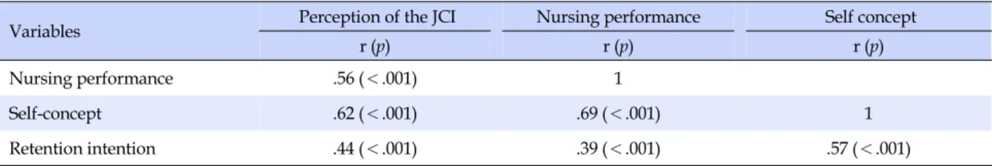 Table 4. Correlation among Perception of the JCI, Nursing Performance, Self-concept and Retention Intention (N=199)