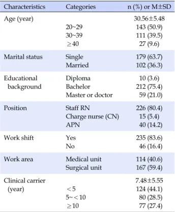 Table 1. General Characteristics of Participants (N=281) Characteristics Categories n (%)  or  M±SD Age (year) 20~29 30~39 ≥40 30.56±5.48143 (50.9)111 (39.5)27 (9.6) Marital status Single