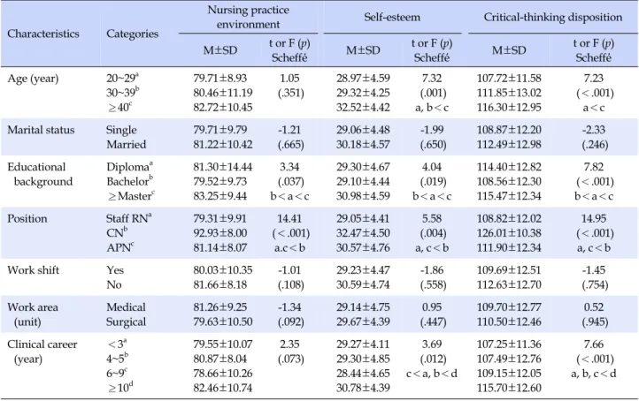 Table 3. Differences in Nursing Practice Environment, Self-esteem and Critical-thinking Disposition according to General 