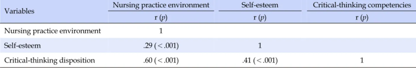 Table 4. Correlations of Nursing Practice Environment, Self-esteem and Critical-thinking Disposition (N=281)
