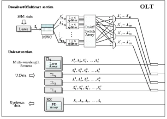 그림 2.  OLT  노드 구조 Fig.  2  Node  architecture  of  OLTLLID(Logical  Link  Identifier)와  모드  비트를  기반