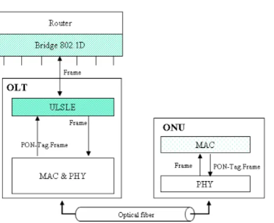 그림 4.  설계한 ULSLE  계층의 기능 블록 Fig.  4  Function  block  of  designed  ULSLE  layer