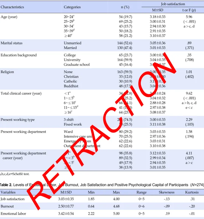Table 1. Job Satisfaction according to General Characteristics (N=274)