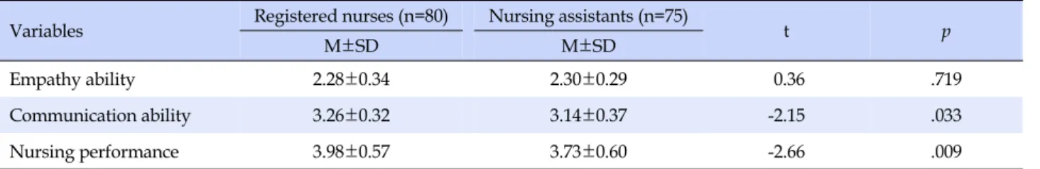 Table 2. Degree of Empathy Ability, Communication Ability and Nursing Performance (N=155)