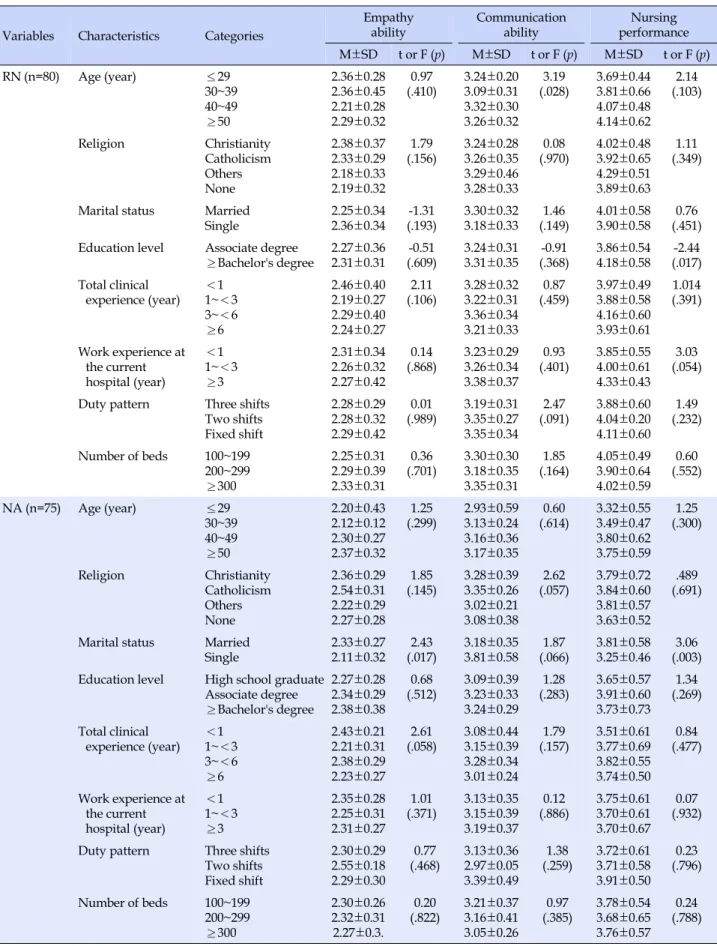 Table 3. Differences in Empathy Ability, Communication Ability and Nursing Performance by General Characteristics (N=155) Variables Characteristics Categories 