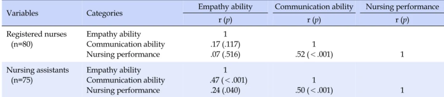 Table 4. Correlations between Empathy Ability, Communication Ability and Nursing Performance (N=155)