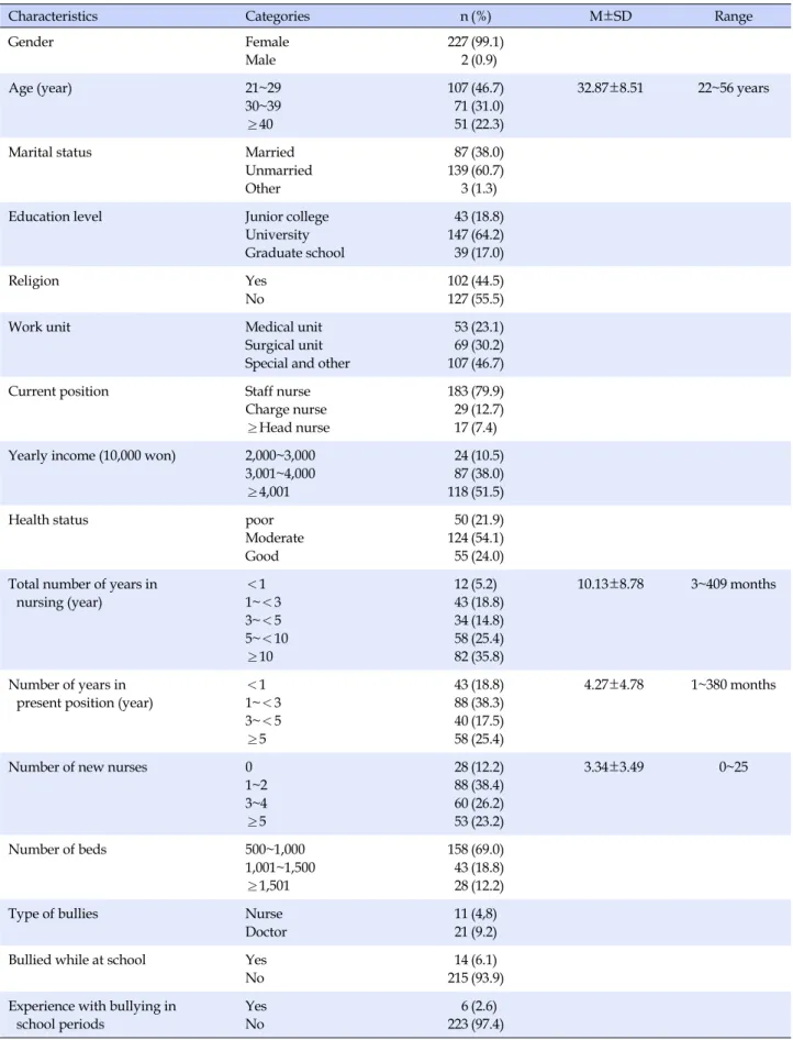 Table 1. General Characteristics of Participants (N=229)