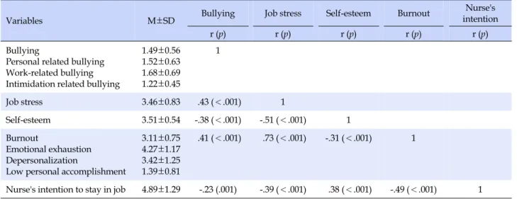 Table 2. Means and Correlations for Variables (N=229)