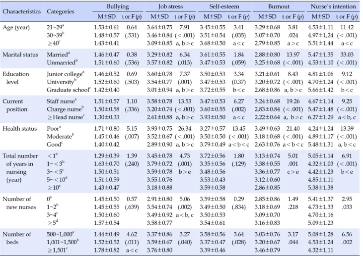 Table 3. Differences in the Bullying, Job Stress, Self-esteem, Burnout, and Nurse's Intention by General Characteristics (N=229) Characteristics Categories Bullying Job stress Self-esteem Burnout Nurse`s intention 