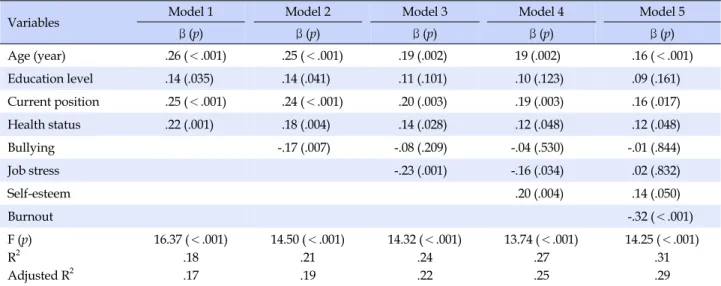 Table 4. Results of Hierarchical Regression on Nurse's Intention to Stay in Job