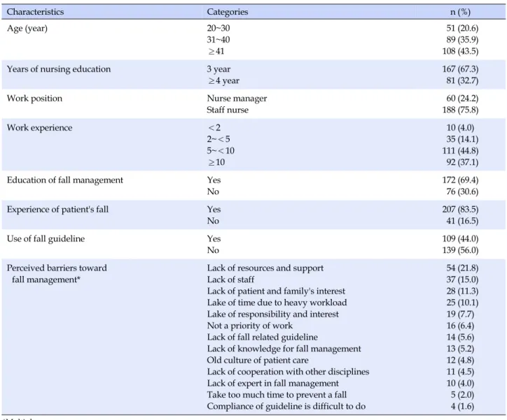 Table 1. General Characteristics of Participants (N=248) Characteristics  Categories n (%) Age (year) 20~30 31~40 ≥41  51 (20.6) 89 (35.9)108 (43.5)