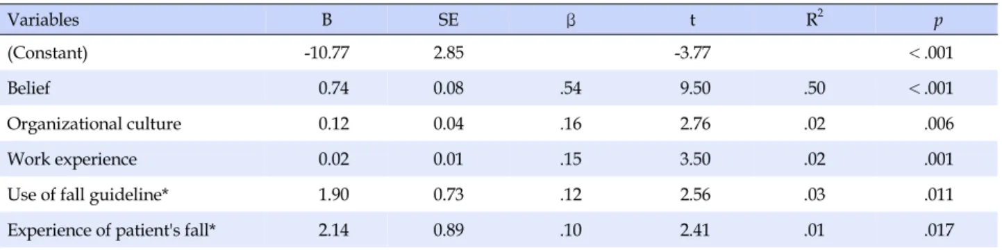 Table 5. Factors Influencing on Implementation of Evidence based Fall Management (N=248)  Variables B SE β t R 2  p (Constant) -10.77 2.85 　 -3.77 　 ＜.001 Belief  0.74 0.08 .54 9.50 .50 ＜.001 Organizational culture   0.12 0.04 .16 2.76 .02 .006 Work experi