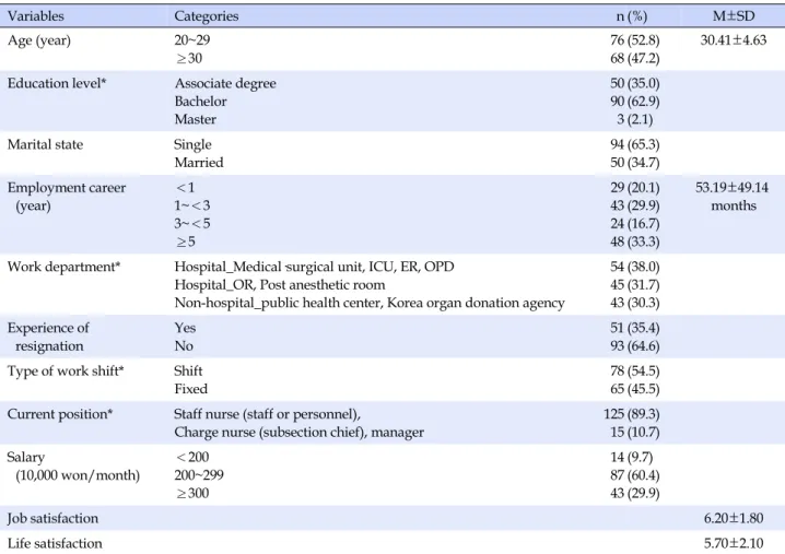 Table 1. General Characteristics (N=144) Variables Categories n (%) M±SD Age (year) 20~29 ≥30 7668 (52.8)(47.2) 30.41±4.63