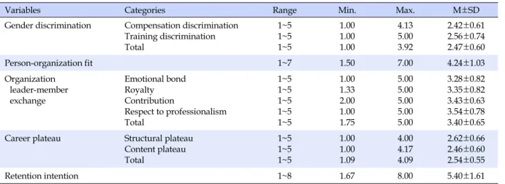 Table 2. Mean, Standard Deviation of Study Variables (N=144)
